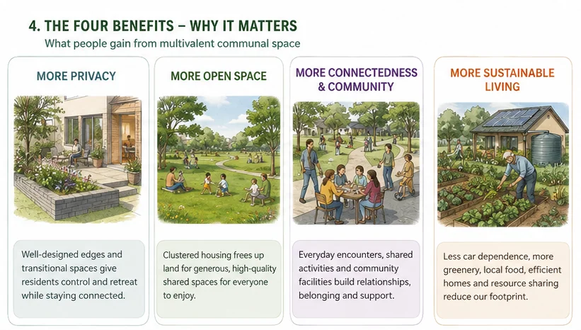 Illustrated chart showing four benefits: more privacy, more open space, more connectedness and community, and more sustainable living