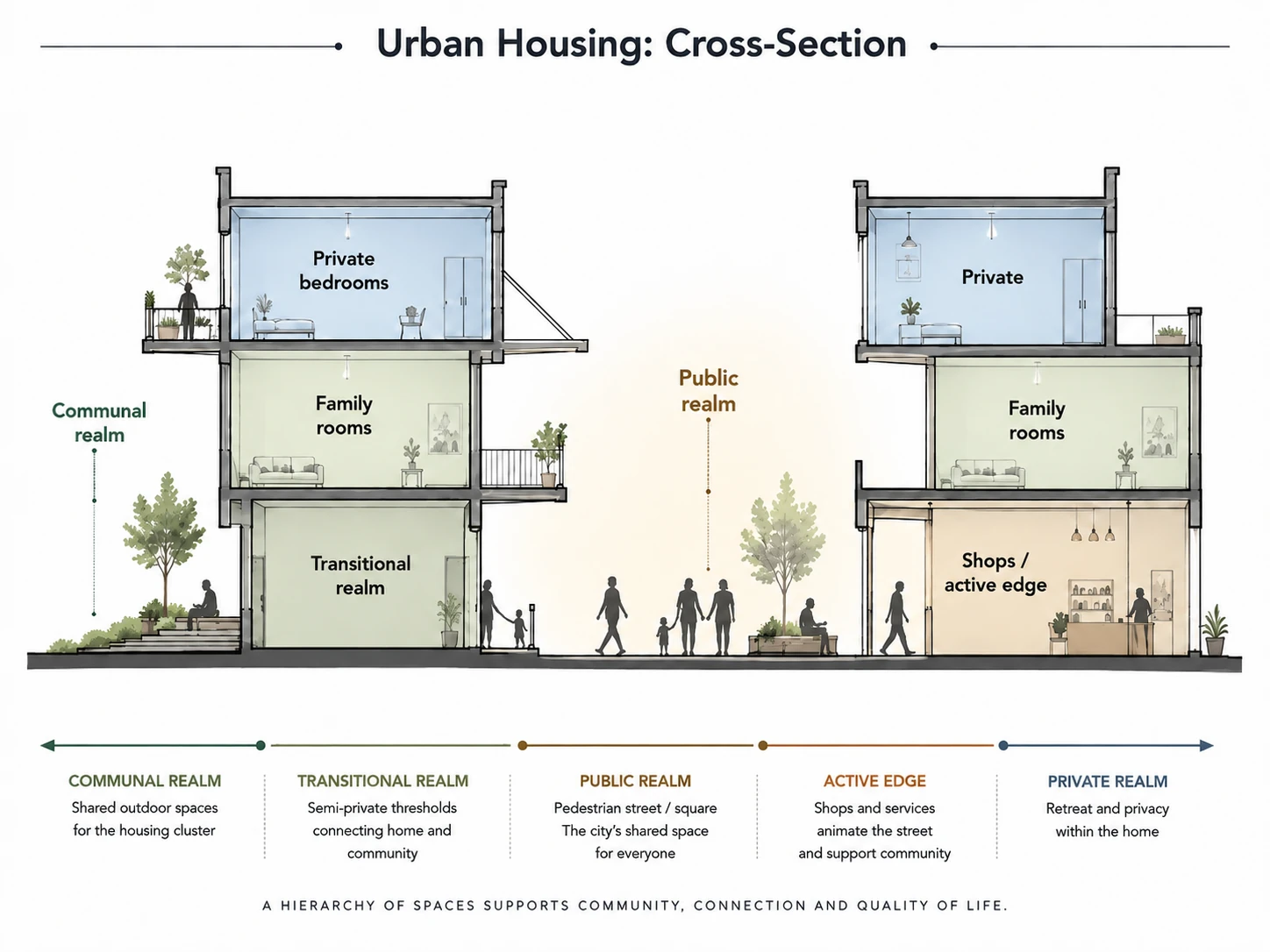 Urban housing cross-section showing the spatial spectrum from communal and transitional realms through public realm and active edge to private realm