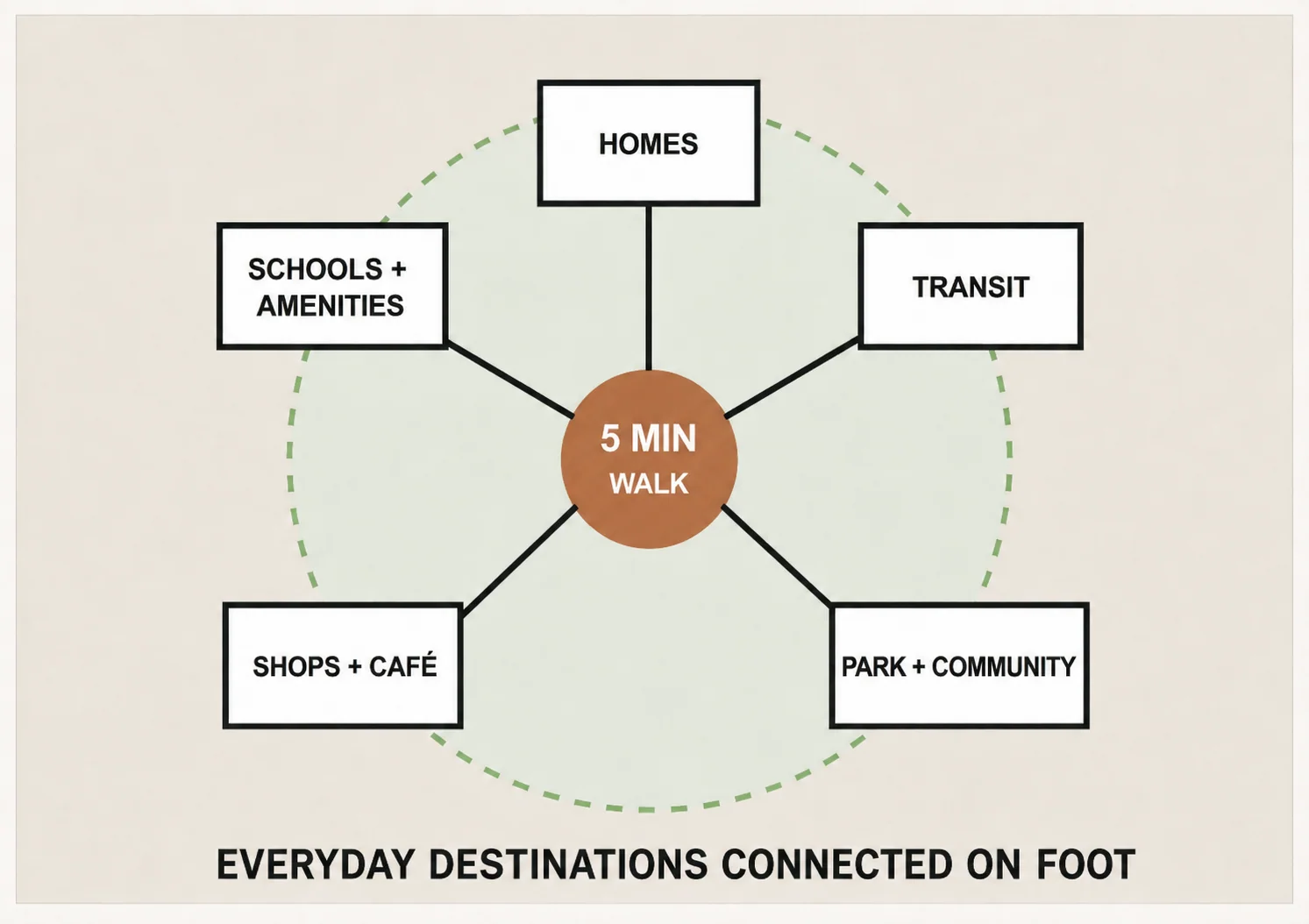Diagram showing homes, transit, shops and community facilities connected within a five-minute walk