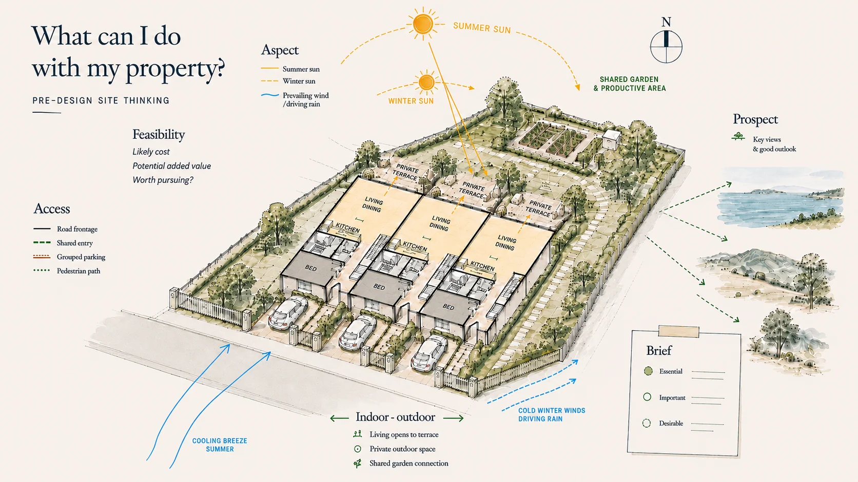 Pre-design site thinking illustration showing feasibility, access, aspect, outlook, indoor-outdoor relationships, and development potential
